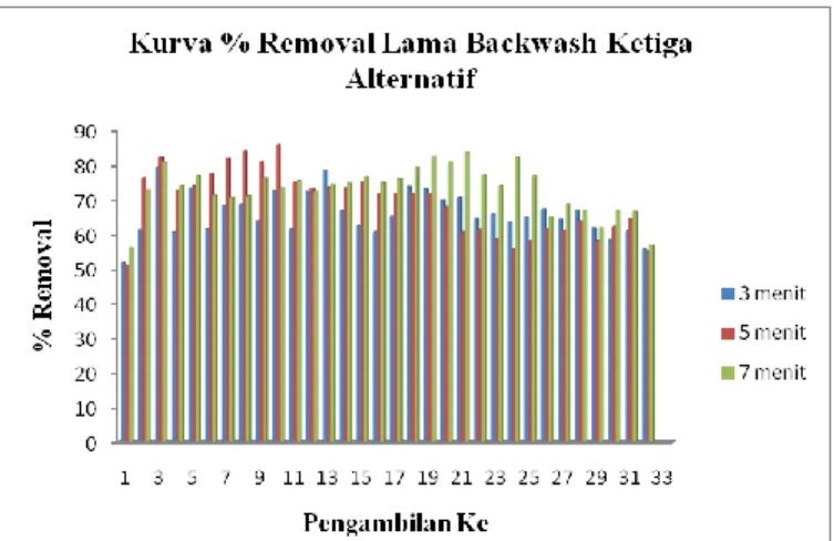 Gambar  4.  Grafik  batang  perbandingan  %  removal  kualitas  effluent lama backwash pada media A