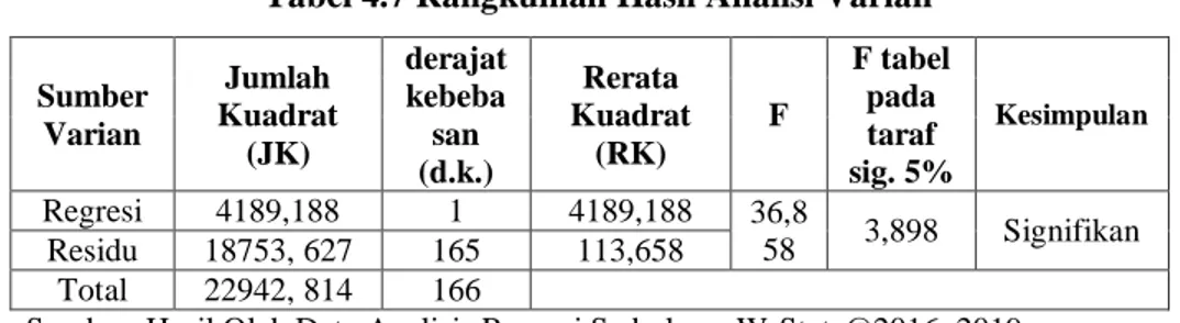 Tabel 4.7 Rangkuman Hasil Analisi Varian  Sumber  Varian  Jumlah  Kuadrat  (JK)  derajat kebebasan  (d.k.)  Rerata  Kuadrat (RK)  F  F tabel pada taraf  sig