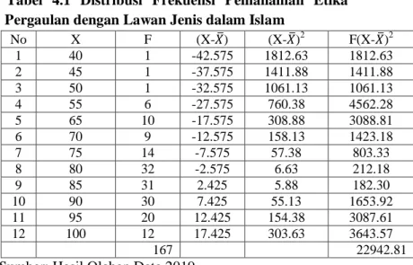 Tabel  4.1  Distribusi  Frekuensi  Pemahaman  Etika  Pergaulan dengan Lawan Jenis dalam Islam 