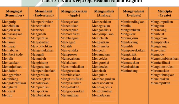 Tabel 2.1 Kata Kerja Operasional Ranah Kognitif