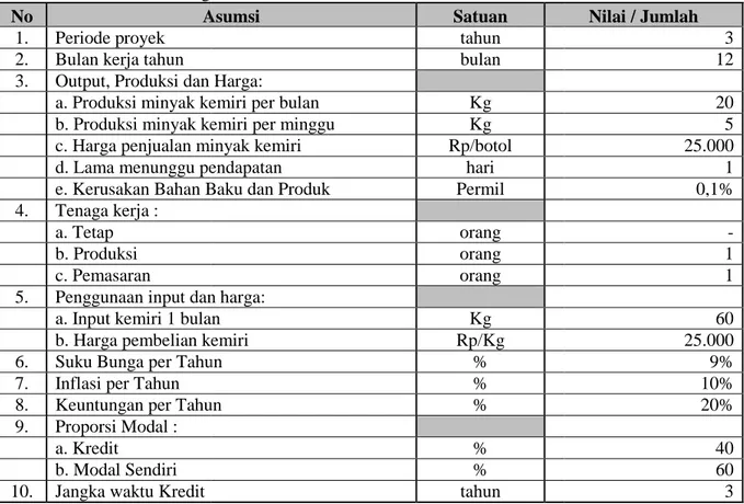 Tabel 1. Analisis Keuangan Pengembangan Agroindustri Pengolahan Minyak Kemiri di Ulee Kareng Kota Banda Aceh