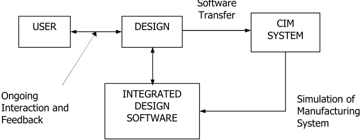 Gambar 1 menunjukkan hubungan antaraproductdesigndanmanufacturing.Konfigurasi integritas yang tinggi ini dapatdiimpelementasikan jika perangkat lunakCAD memuat informasi detail tentangkemampuan sistem manufaktur.PadaprinsipnyaperangkatlunakCADdiharuskan me