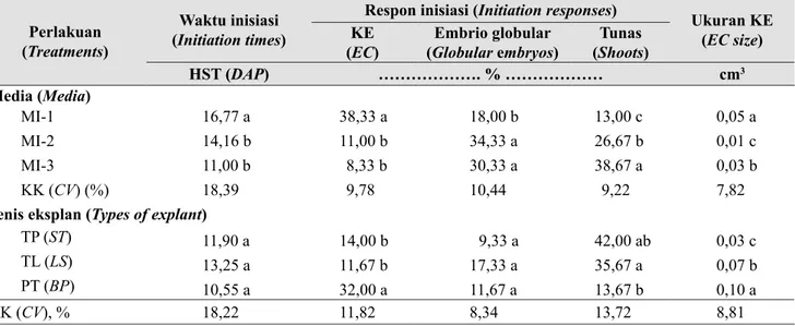 Tabel 1.   Waktu inisiasi kultur (HST), respon inisiasi, dan volume kalus embriogenik D