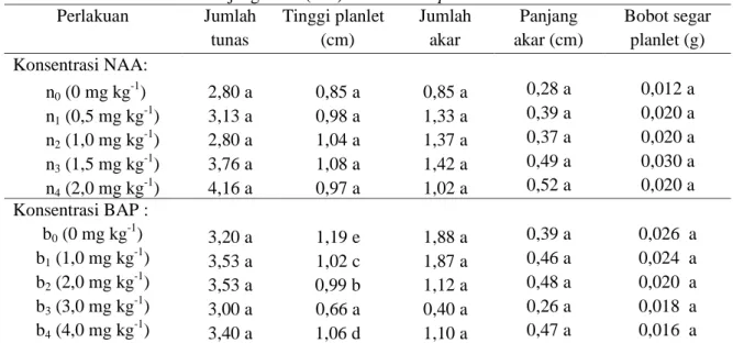 Tabel 2.   Pengaruh Konsentrasi NAA dan BAP Terhadap Jumlah Tunas (buah), Tinggi planlet (cm),  Jumlah akar dan Panjang Akar (Cm)  Planlet D