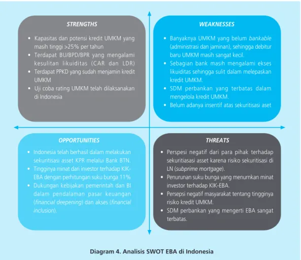 Diagram 4. Analisis SWOT EBA di Indonesia