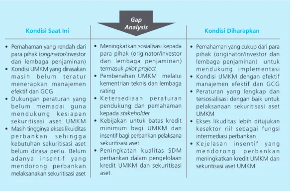 Diagram 5. Analisis Gap Implementasi EBA-UMKM di Indonesia��������������������������� ������������������� ������������������������������������������������������������� �������� ������������ ���������������������������� � � � � � � � � � � � � � � � � � ���