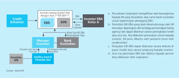 Diagram 1. Mekanisme Transaksi Efek Beragun Aset (EBA) di Indonesia