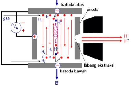 Gambar 1. Skema prinsip sumber ion jenis Penning 