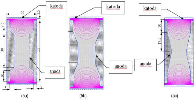 Gambar 5. Distribusi fluksi medan listrik untuk anoda anoda menyempit.  Gambar (5a) dan (5b) adalah bentuk  menyempit ke tengah dan Gambar (5c) adalah bentuk menyempit di tengah 