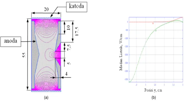 Gambar 7.  (a).Distribusi fluksi medan listrik untuk anoda menyempit di tengah dan berlobang ekstraksi                  