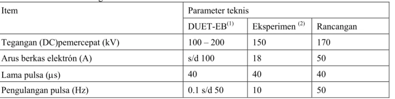 Tabel 1.  Parameter rancangan 