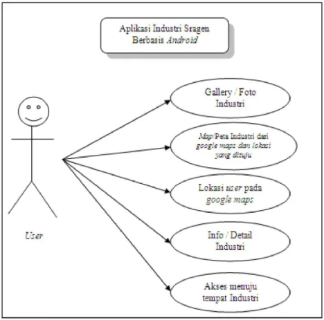 Gambar 1. Use Case Diagram  
