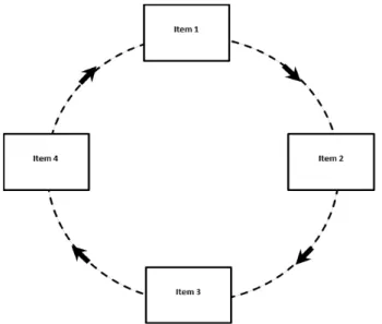 Gambar 2. Time Order/Sequence Cycle Graph menurut Bouchard 