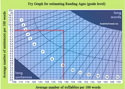 Gambar 1. Pengukuran tingkat keterbacaan Grafik Fry pada   sampel wacana ke-1 