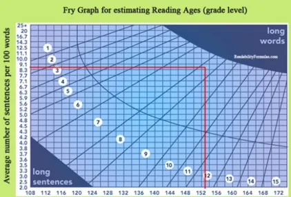 Gambar 1 merupakan hasil  uji keterbacaan  Grafik  Fry  menggunakan  sampel  paragraf pertama
