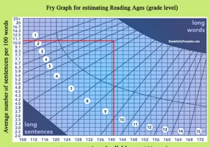 Gambar 3: Pengukuran tingkat keterbacaan Grafik Fry pada   sampel wacana ke-3 