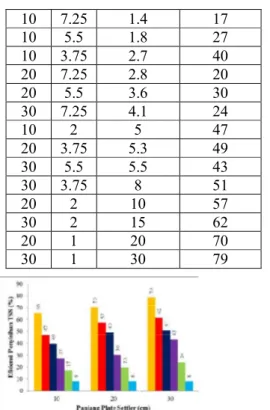 Tabel 1 Karakteristik Air Waduk  Pendidikan Diponegoro