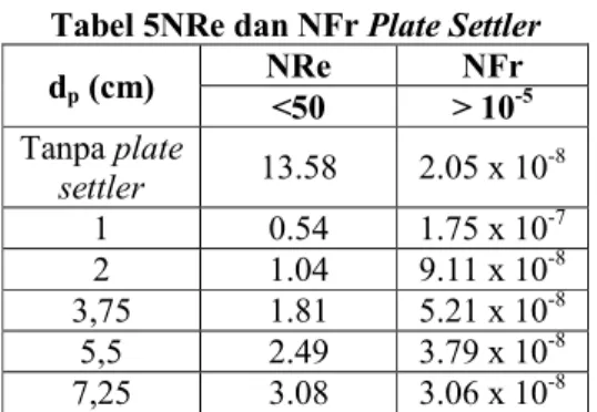 Tabel 5NRe dan NFr Plate Settler 