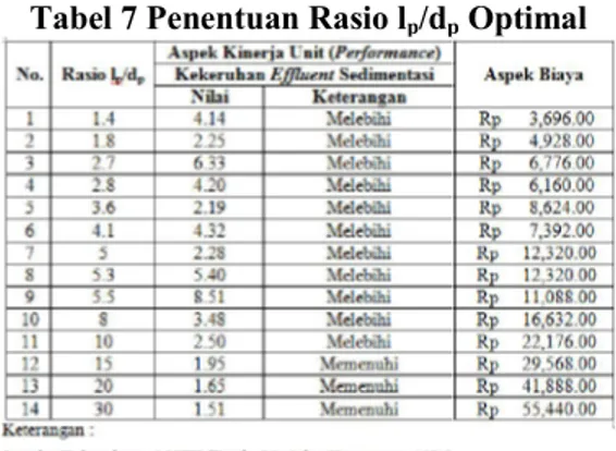 Tabel 7 Penentuan Rasio l p /d p