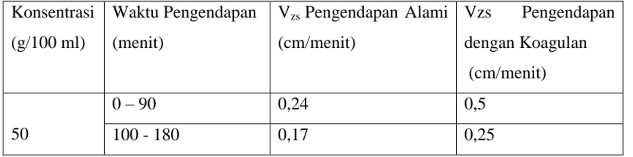 Tabel 4.1 Hasil pengolahan data kecepatan pengendapan sedimentasi. 