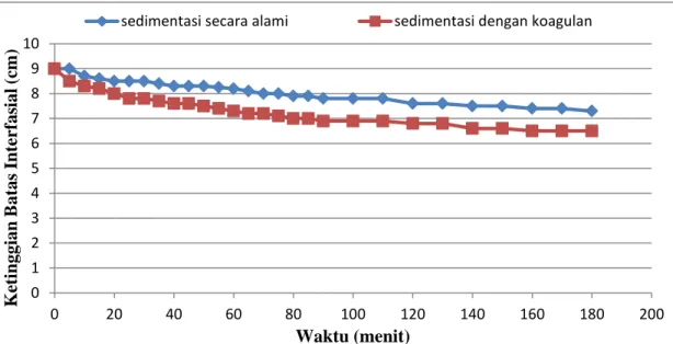 Gambar 4.1 hubungan ketinggian batas interfasial terhadap waktu pengamatan selama  3 jam dengan perbandingan air murni dan air campuran tawas