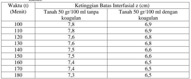 Tabel  A.2  ketinggian  batas  interfasial  pada  campuran  larutan  suspensi  tanah  dan             suspensi tanah dengan koagulasi 5gr dengan pengamatan 100 hingga 180  menit