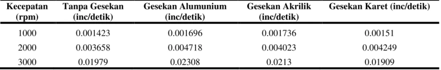 Tabel 4. Puncak maksimum kedua pada arah horisontal  Kecepatan  (rpm)   Tanpa Gesekan (inc/detik)  Gesekan Alumunium (inc/detik)  Gesekan Akrilik (inc/detik) 