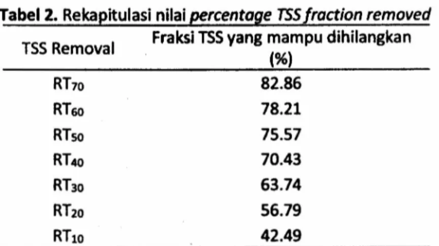 Tabel 2. Rekapitulasi nilai percentage TSSfraction removed T55 R I Fraksi 15S yang mampu dihilangkan