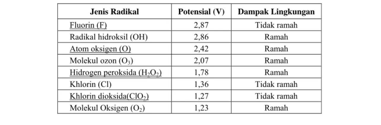 Tabel I.  Jenis radikal, potensial, dan dampak lingkungan. 