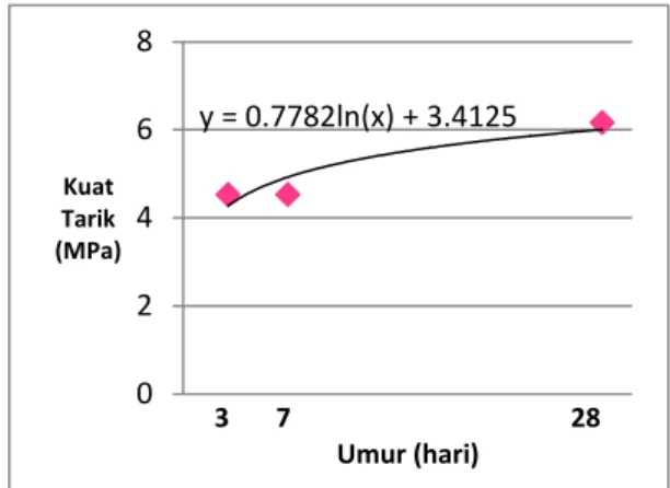 Grafik  hubungan  umur  dan  kuat  tarik  beton  mutu tinggi dimensi benda uji (5x5x20) cm 