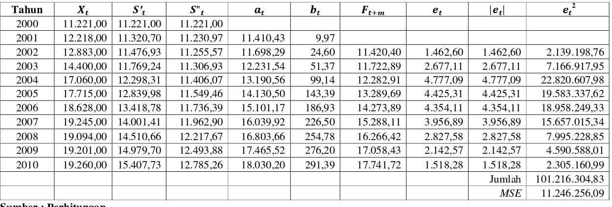 Tabel 4.2   Peramalan Jumlah Pelanggan Gas dengan Pemulusan Eksponensial Ganda Linier Satu Parameter dari Brown 