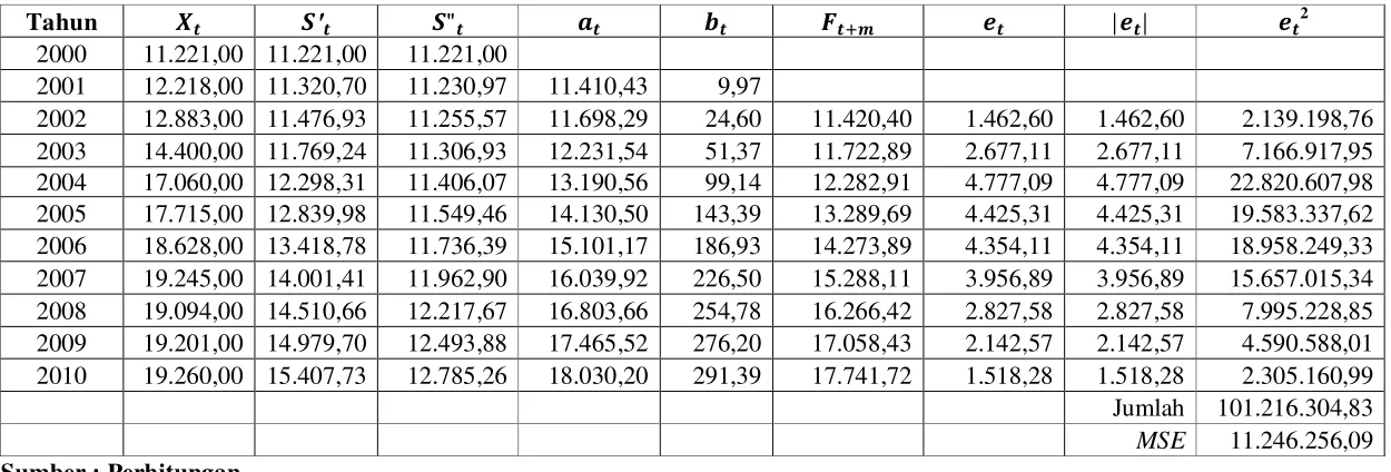 Tabel 4.2   Peramalan Jumlah Pelanggan Gas dengan Pemulusan Eksponensial Ganda Linier Satu Parameter dari Brown 