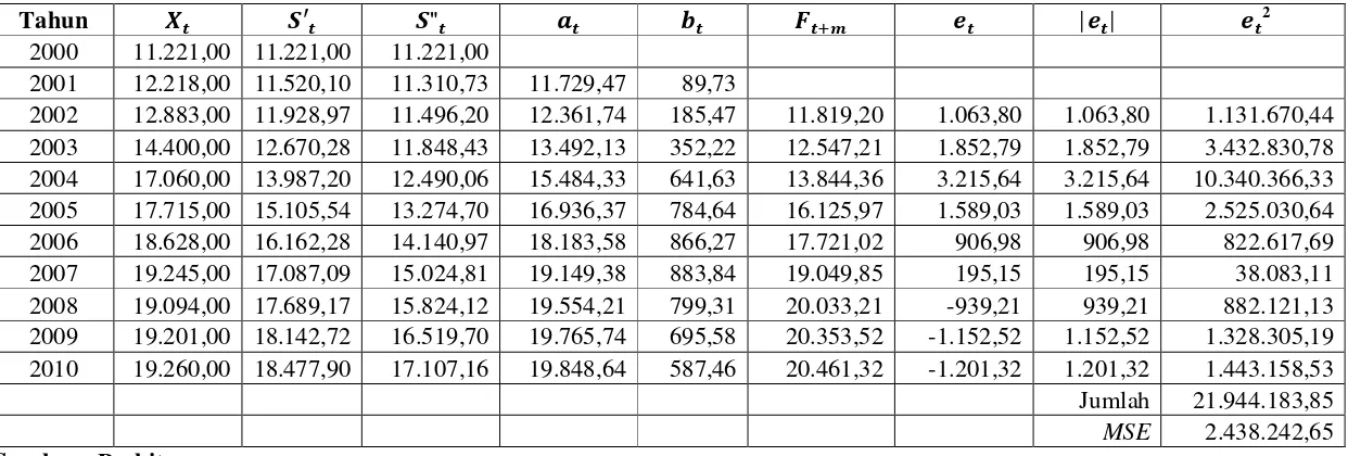 Tabel 4.4   Peramalan Jumlah Pelanggan Gas dengan Pemulusan Eksponensial Ganda Linier Satu Parameter dari Brown 