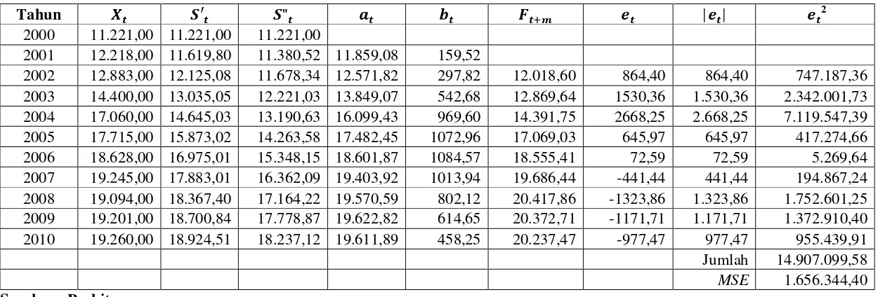 Tabel 4.5   Peramalan Jumlah Pelanggan Gas dengan Pemulusan Eksponensial Ganda Linier Satu Parameter dari Brown 