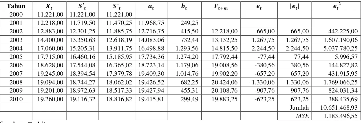 Tabel 4.6   Peramalan Jumlah Pelanggan Gas dengan Pemulusan Eksponensial Ganda Linier Satu Parameter dari Brown 
