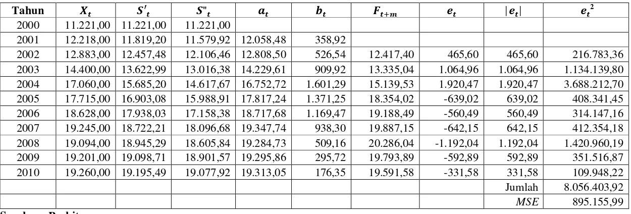 Tabel 4.7   Peramalan Jumlah Pelanggan Gas dengan Pemulusan Eksponensial Ganda Linier Satu Parameter dari Brown 