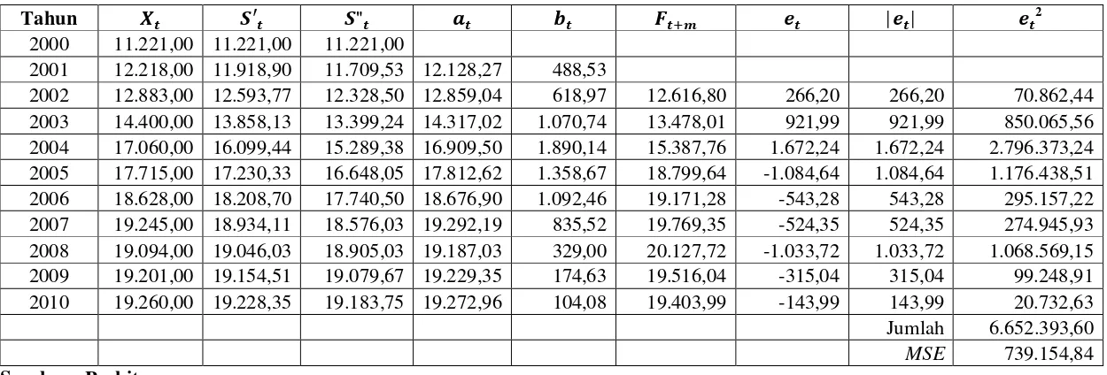 Tabel 4.8   Peramalan Jumlah Pelanggan Gas dengan Pemulusan Eksponensial Ganda Linier Satu Parameter dari Brown 