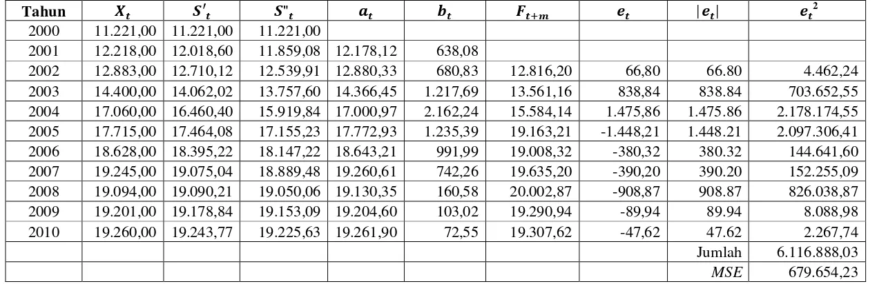 Tabel 4.9  Peramalan Jumlah Pelanggan Gas dengan Pemulusan Eksponensial Ganda Linier Satu Parameter dari Brown 