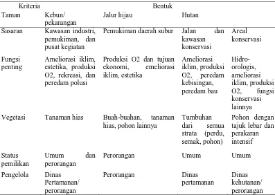 Tabel 1. Bentuk dan Kriteria Hutan Kota           Kriteria                                                                 Bentuk 