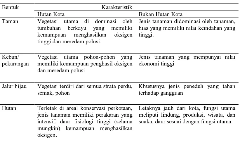 Tabel 2.  Karakteristik Hutan Kota Menurut Bentuk 