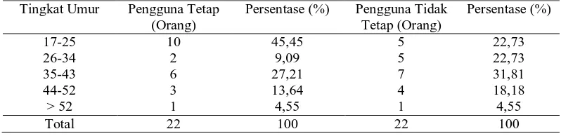 Tabel 4. Tingkat Umur Responden Tingkat Umur Pengguna Tetap 