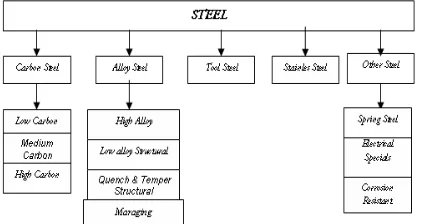 Gambar 1. Skema pengelompokan baja, [2]
