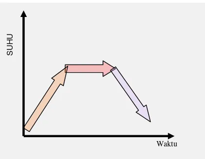 Gambar 2 Prinsif Perlakuan Panas Temp. VS