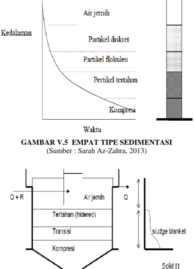 GAMBAR V.5  EMPAT TIPE SEDIMENTASI  (Sumber : Sarah Az-Zahra, 2013) 