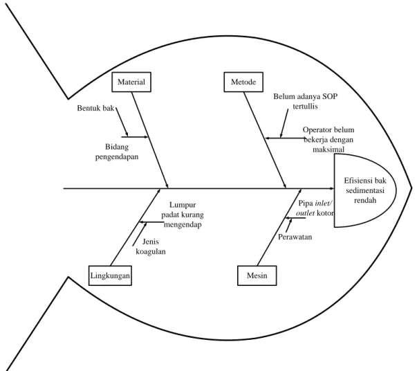 GAMBAR V.9 FISHBONE CHART FAKTOR PENYEBAB MASALAH UTAMA 