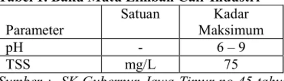 Tabel 1. Baku Mutu Limbah Cair Industri             Parameter  Satuan  Kadar  Maksimum  pH  -  6 – 9  TSS  mg/L  75 