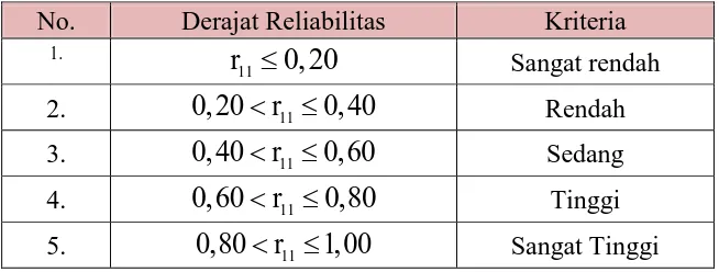 Tabel 3.3 Klasifikasi Derajat Reliabilitas 