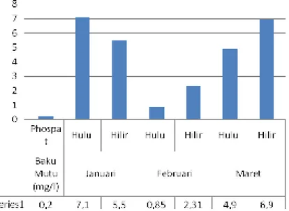 Tabel 7.Data Hasil Pengukuran Kualitas Air Sungai Sei Kera Parameter Phosfat  No  B.  Parameter Kimia  Satuan (mg/l)  Baku Mutu  HASIL 