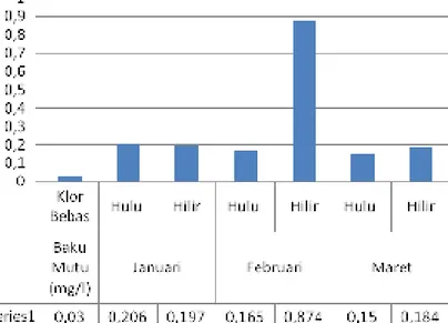 Tabel 4.Data Hasil Pengukuran Kualitas Air Sungai Sei Kera Parameter Khlor Bebas  No  Paramet er  Satuan (mg/l)  Baku Mutu  HASIL 