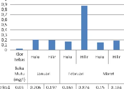 Tabel 4.Data Hasil Pengukuran Kualitas Air Sungai Sei Kera Parameter Khlor Bebas  No  Paramet er  Satuan (mg/l)  Baku Mutu  HASIL 